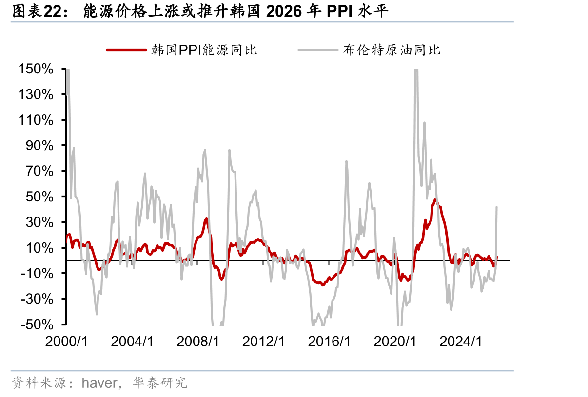 能源价格上涨或推升韩国2026年PPI水平