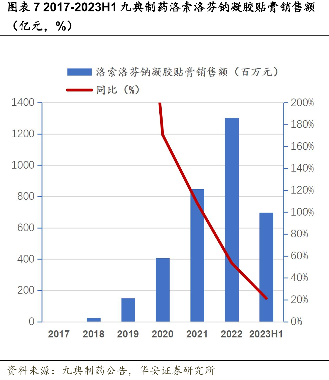 图表11中国城市公立医院洛索洛芬钠凝胶贴膏（九典制药）和贴剂（第一三共）竞争_第4页