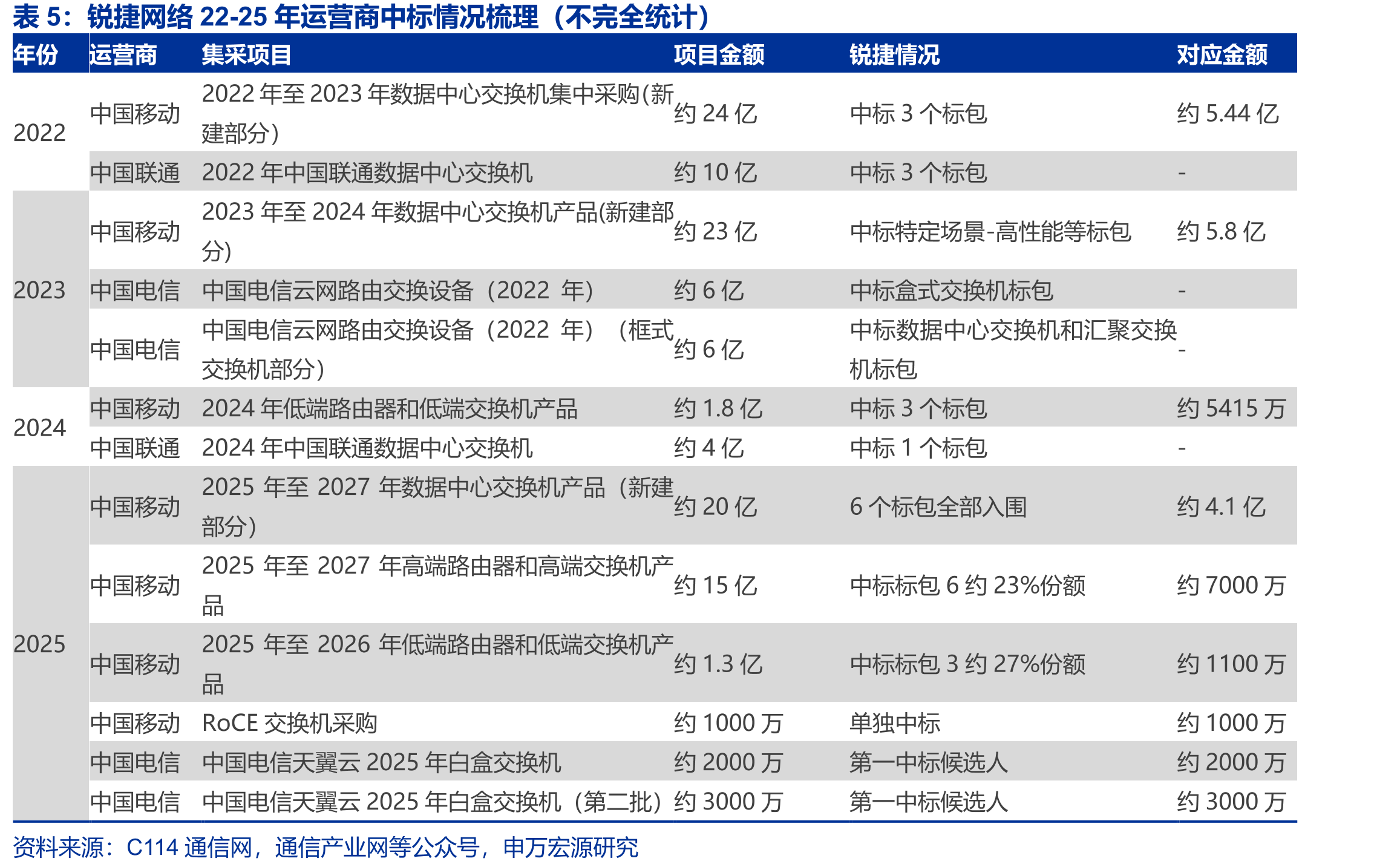 全球主流算力方案已各自形成Scaleup网络生态，封闭和开源两大方向预计并行_第5页