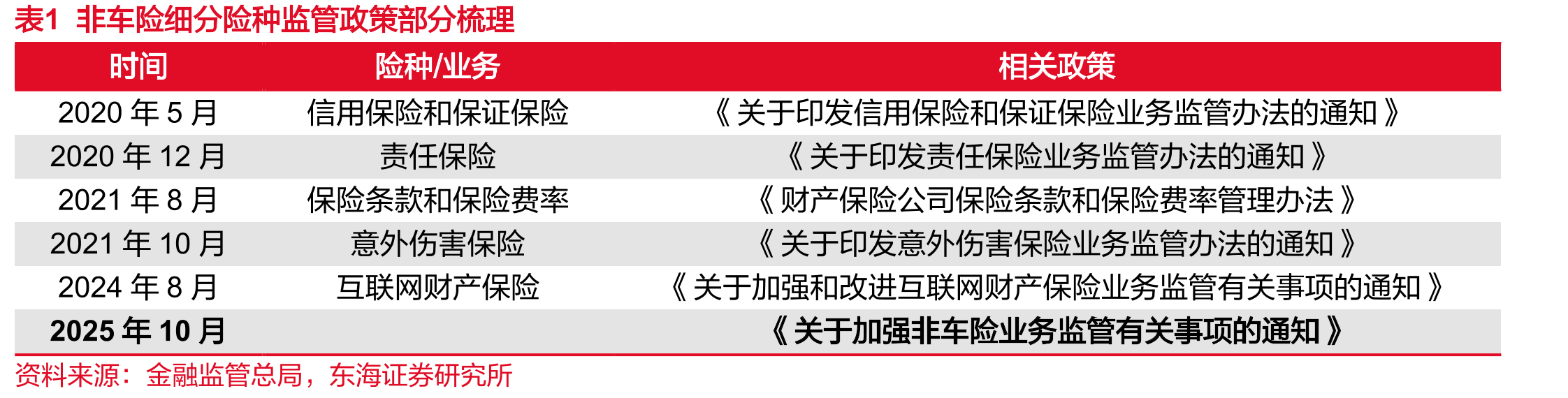 表1非车险细分险种监管政策部分梳理