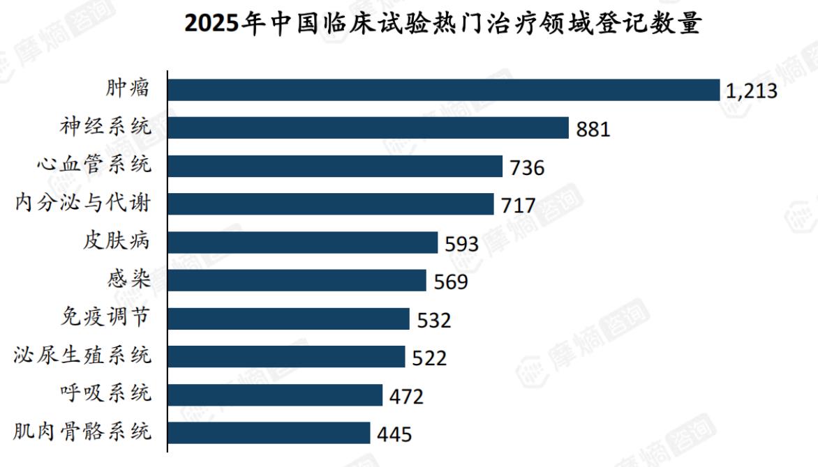 2025年中国临床试验热门治疗领域登记数量
