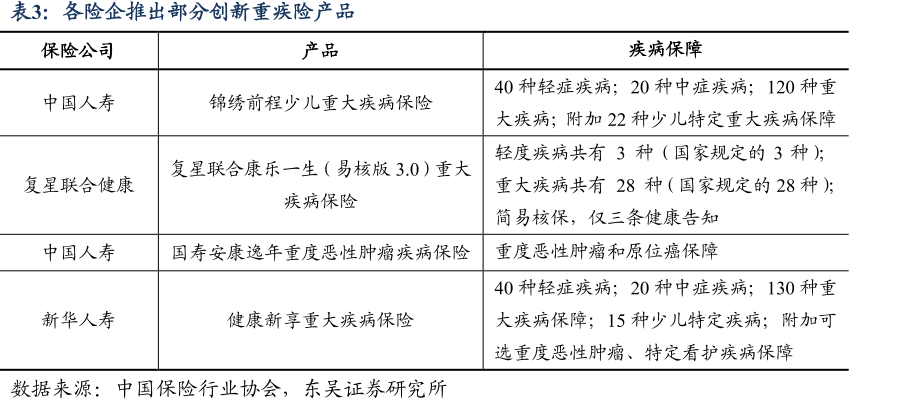 2021年重疾险保费收入开始出现下滑_第5页