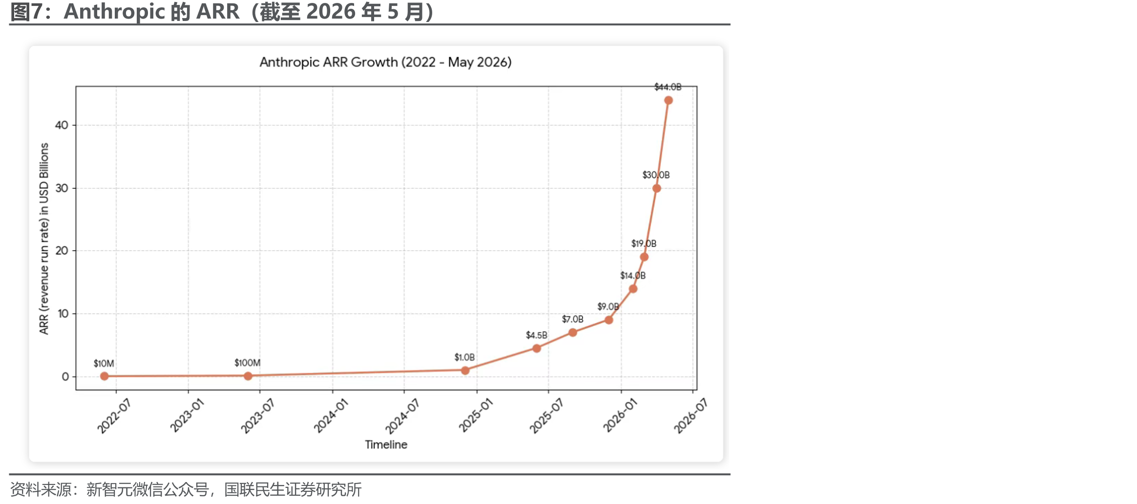 Anthropic的ARR（截至2026年5月）