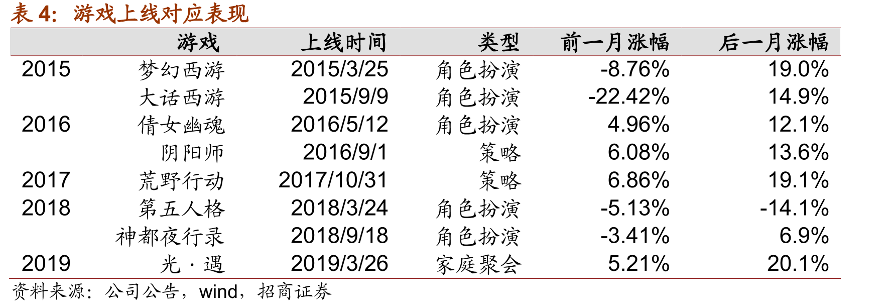 腾讯控股市值走势图以及游戏业务核心事件回顾_第4页