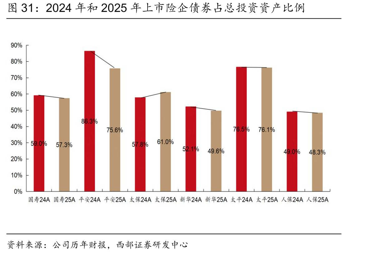 2024年和2025年上市险企债券占总投资资产比例