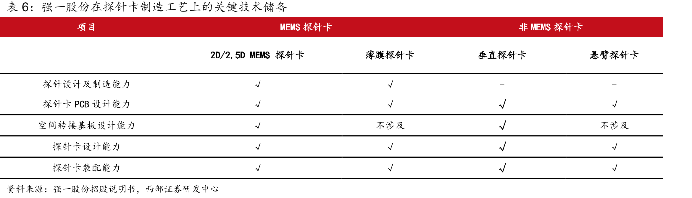 2020-2030年中国MEMS探针卡产量及需求量预测_第5页