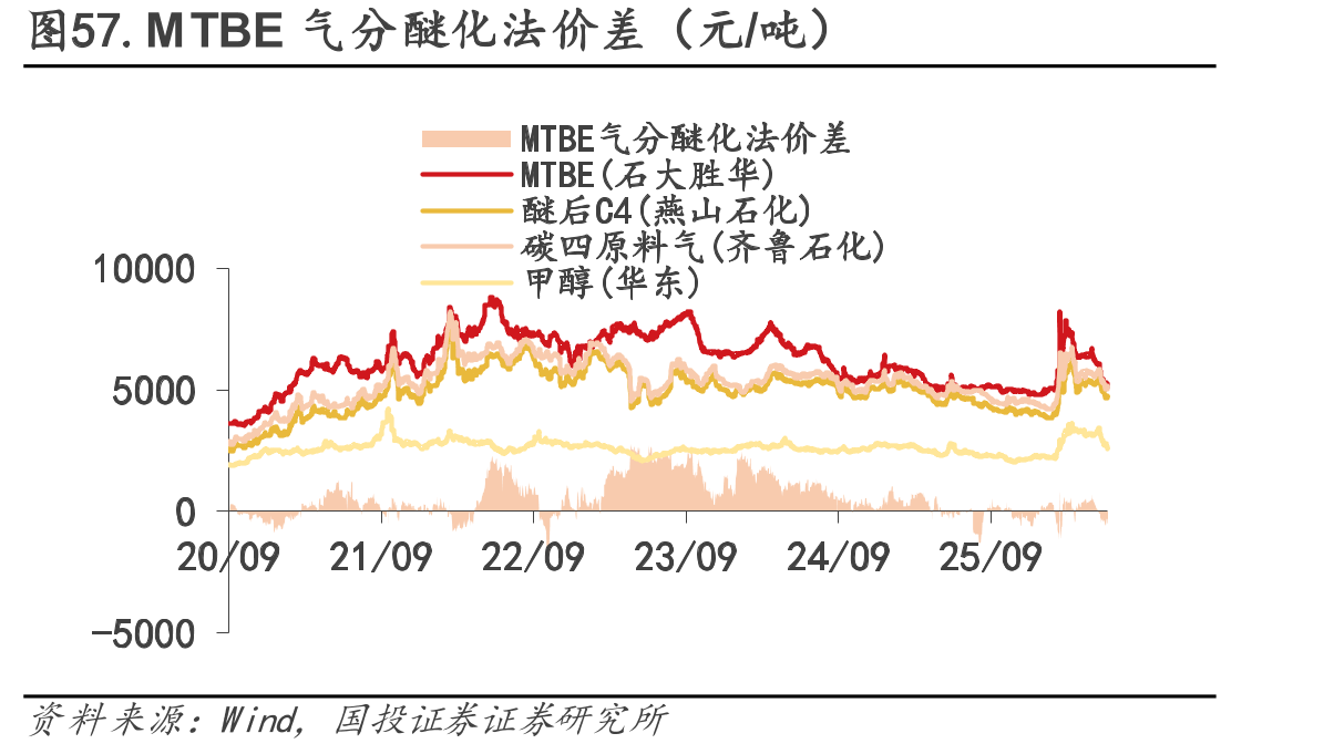 图57.MTBE气分醚化法价差（元/吨）