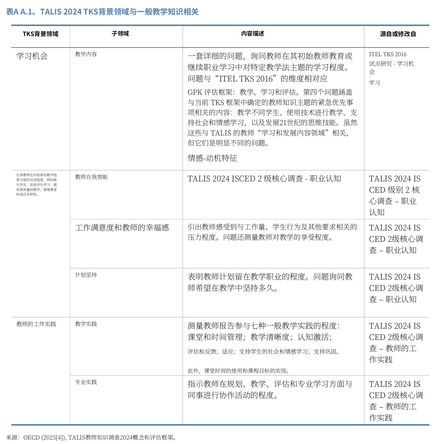 表AA.1。TALIS2024TKS背景领域与一般教学知识相关