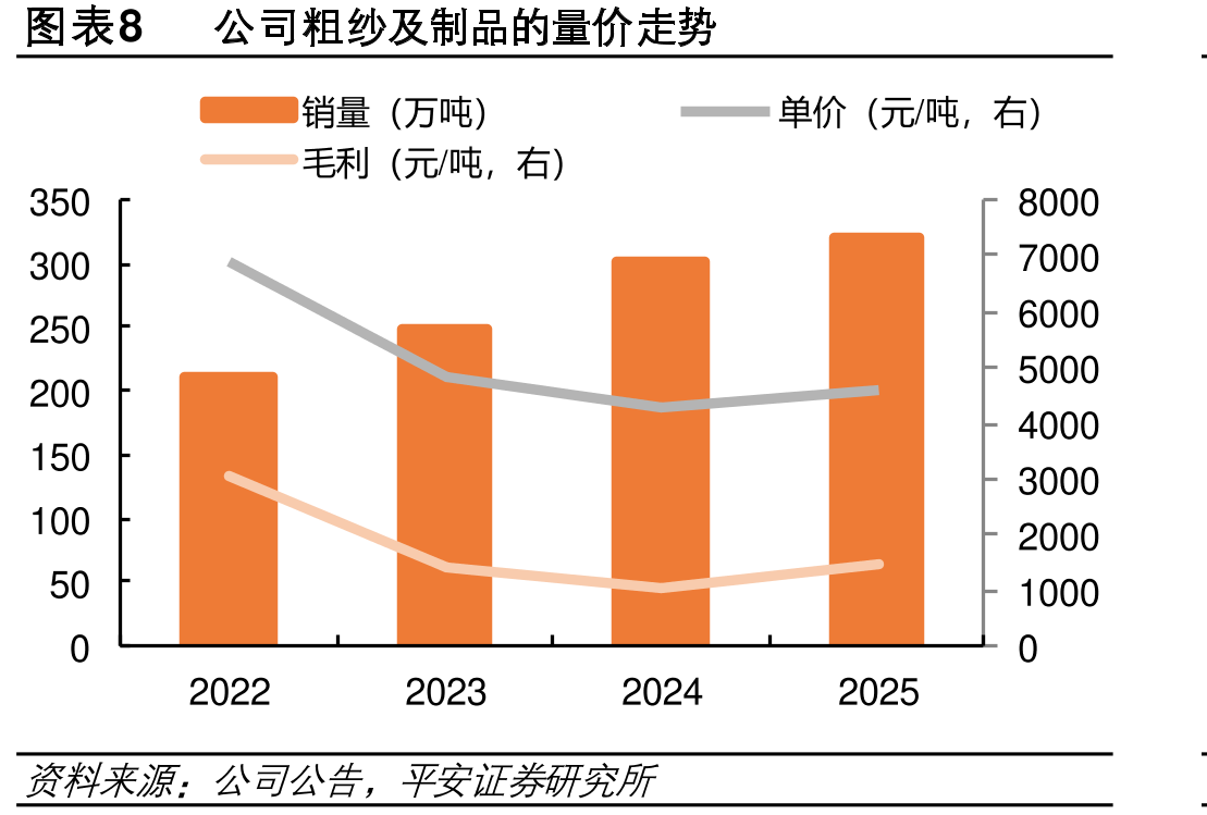 图表13样本业玻纤库（吨）_第3页