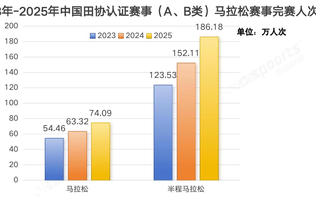 年-2025年中国田协认证赛事