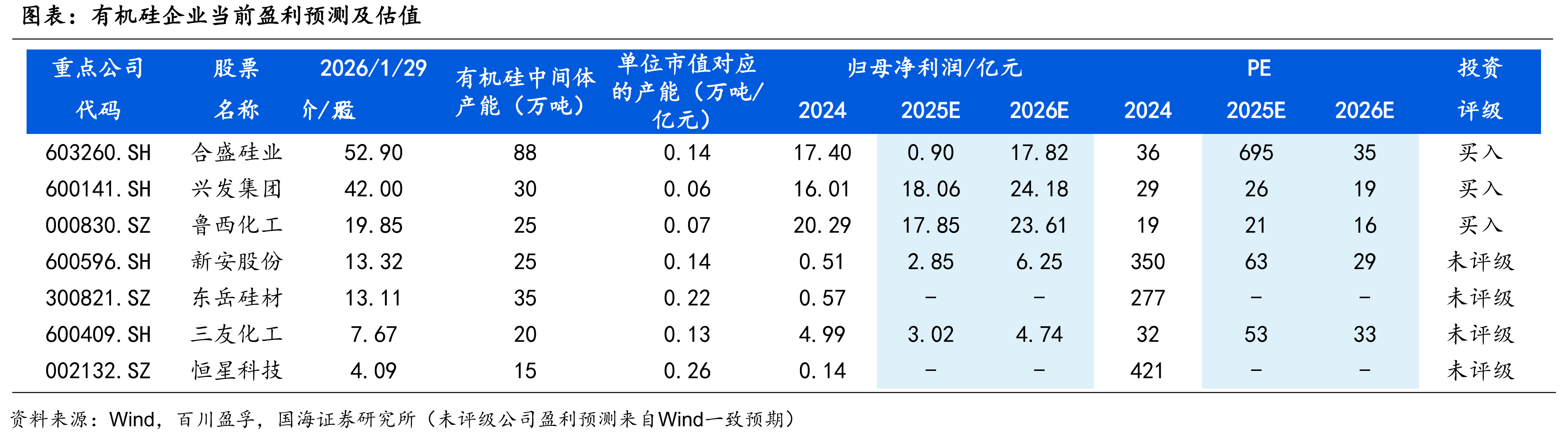 中国有机硅中间体新增产能情况（单位：万吨）_第5页