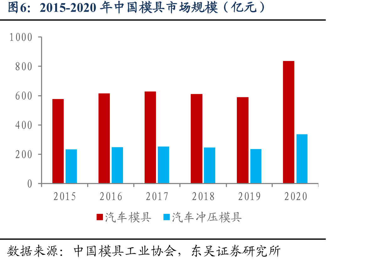 2015-2020年中国模具市场规模（亿元）
