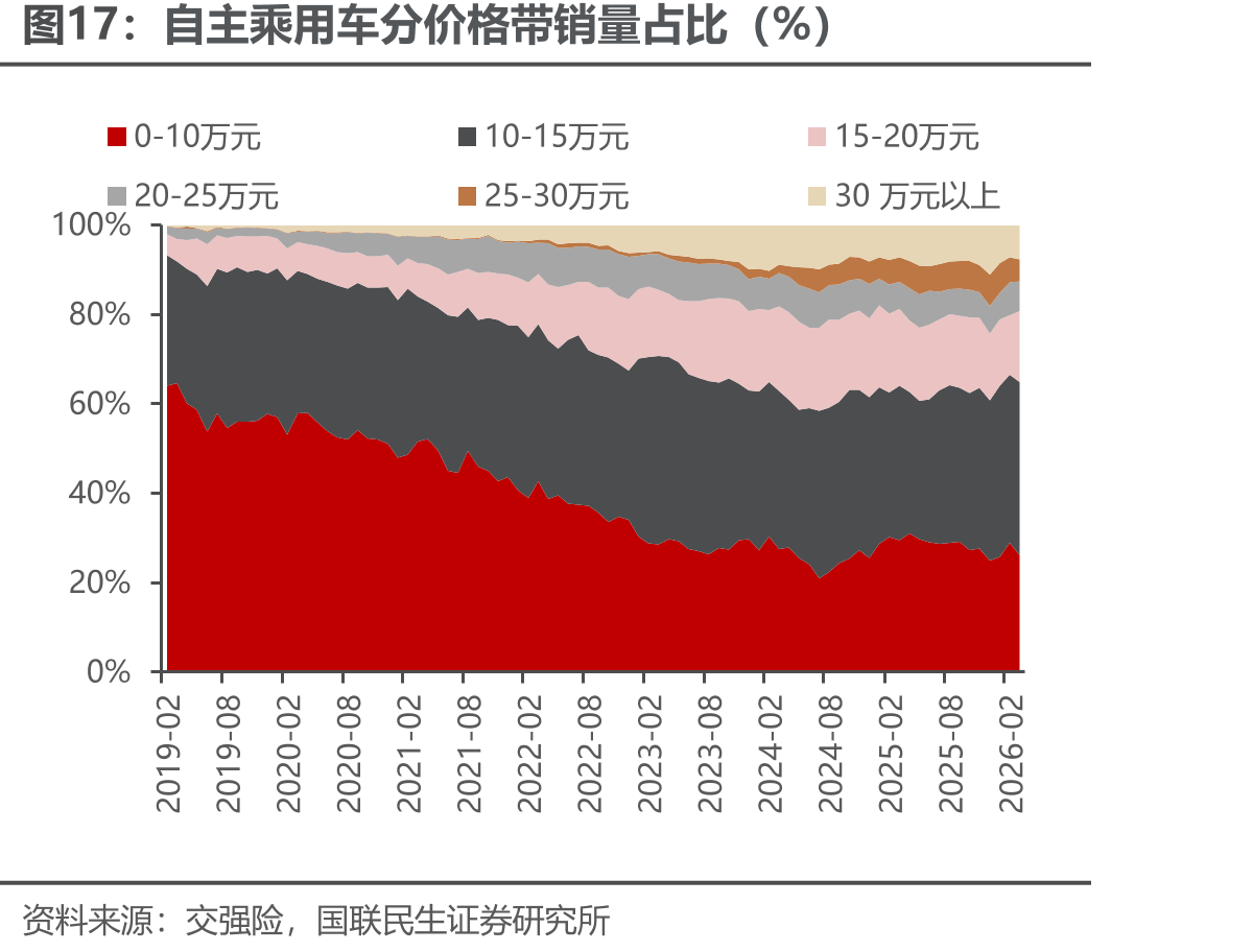 自主乘用车分价格带销量占比（%）