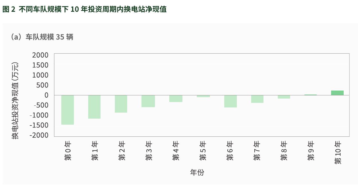 图2不同车队规模下10年投资周期内换电站净现值