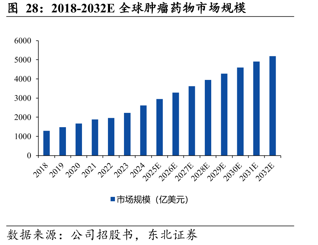 2018-2032E全球肿瘤药物市场规模