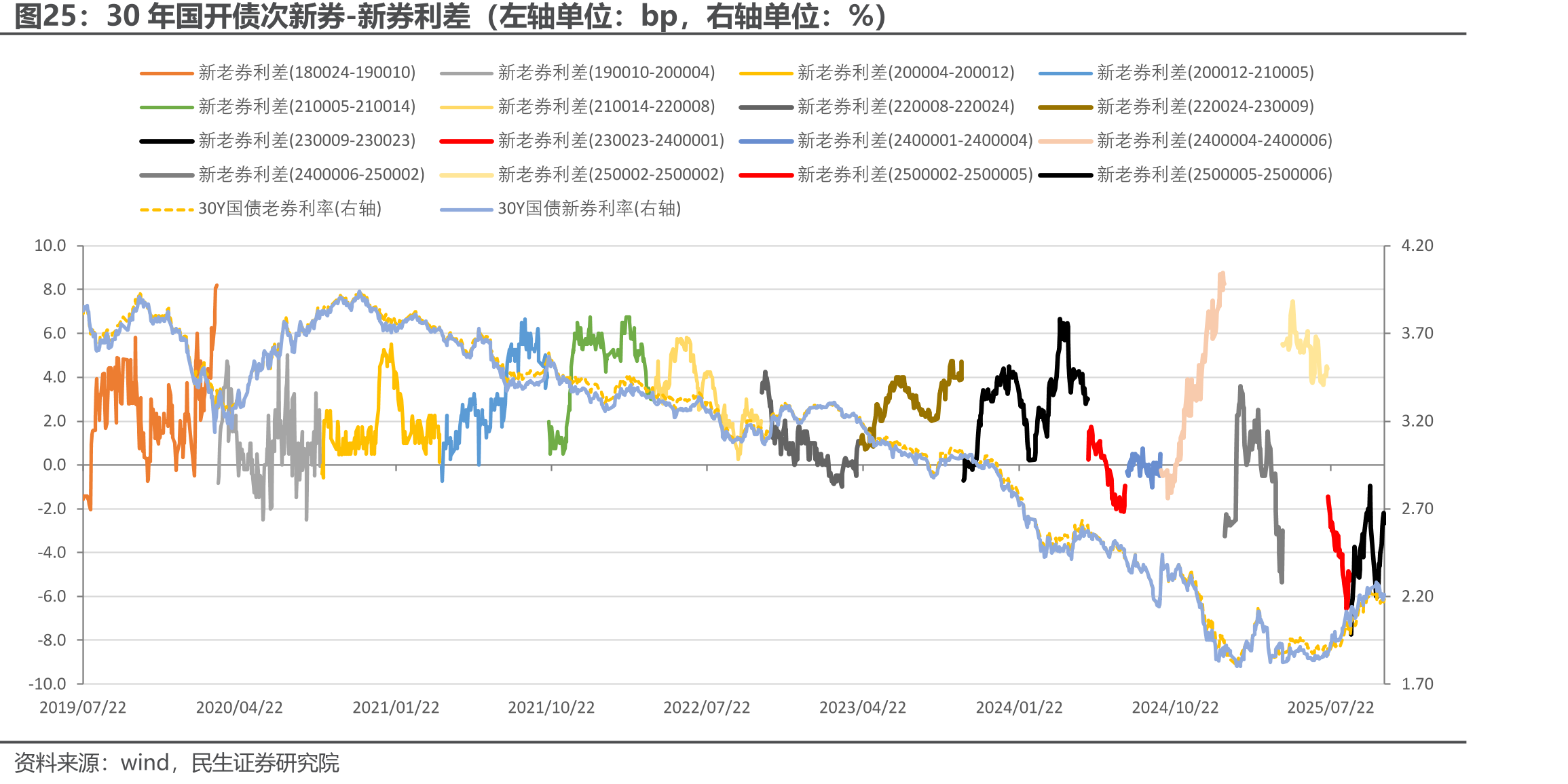 30年国开债次新券-新券利差（左轴单位：bp，右轴单位：%）