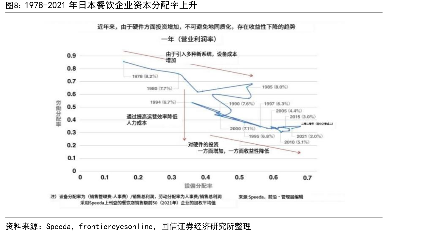 1978-2021年日本餐饮企业资本分配率上升