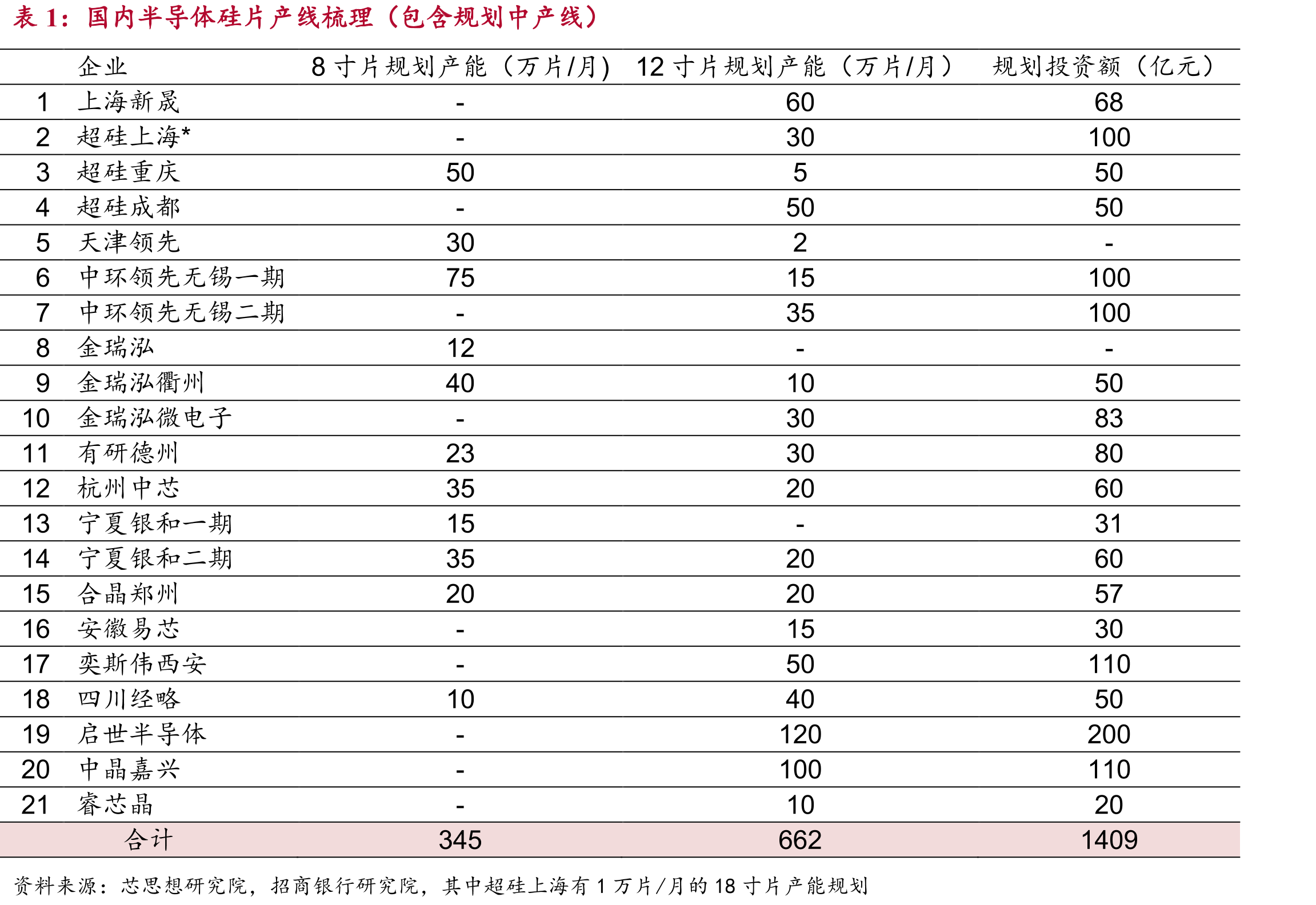 2020年Siltronic资本开支计划较2019年明显缩减_第3页