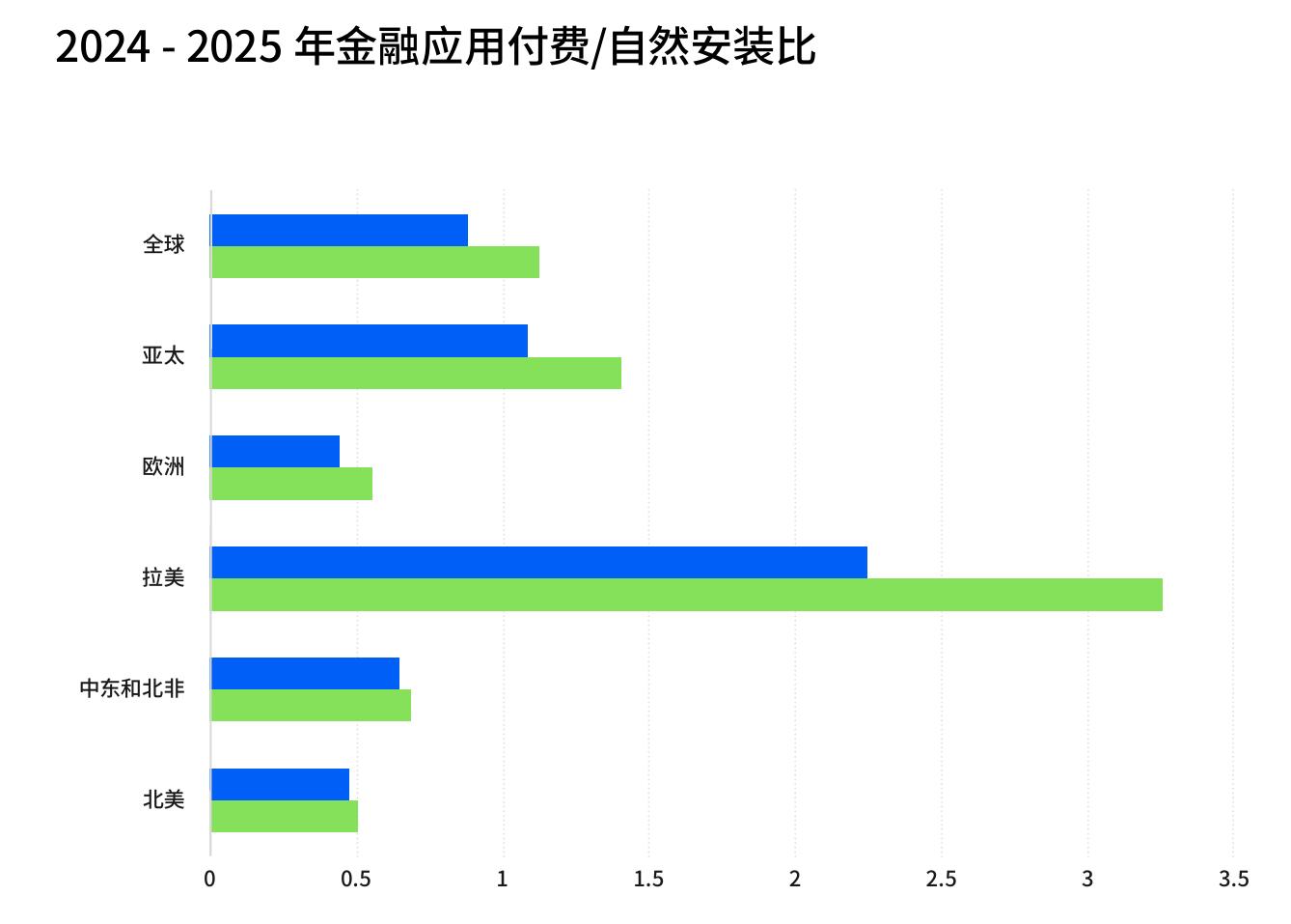 2024－2025年每款游戏应用的合作伙伴数量（全球_第3页