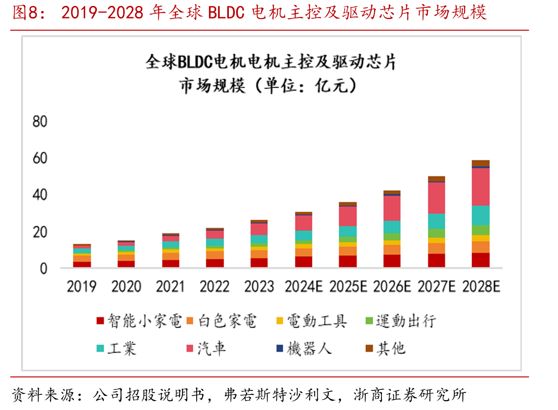 2019-2028年全球BLDC电机主控及驱动芯片市场规模