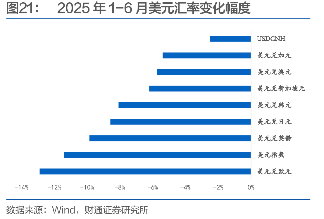 2025年1-6月美元汇率变化幅度