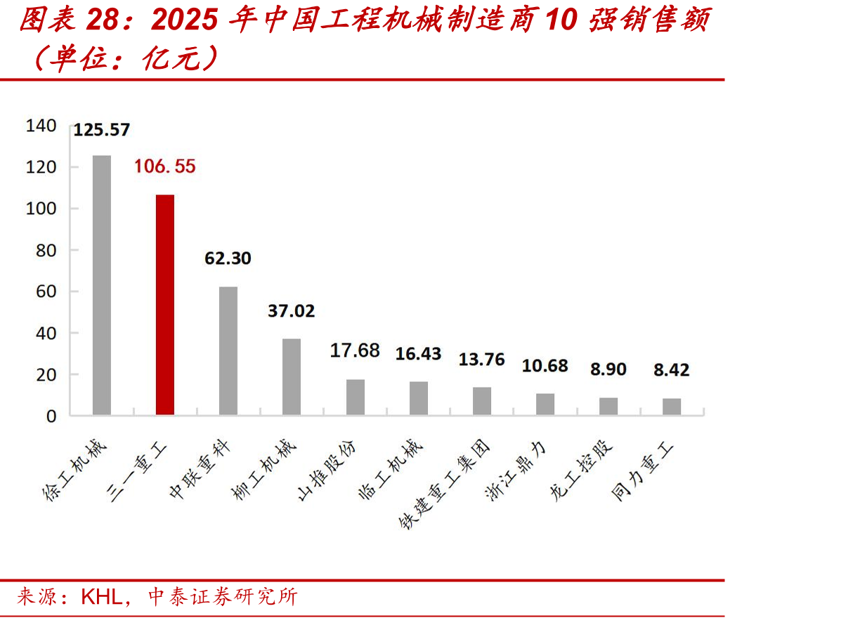 2025年中国工程机械制造商10强销售额