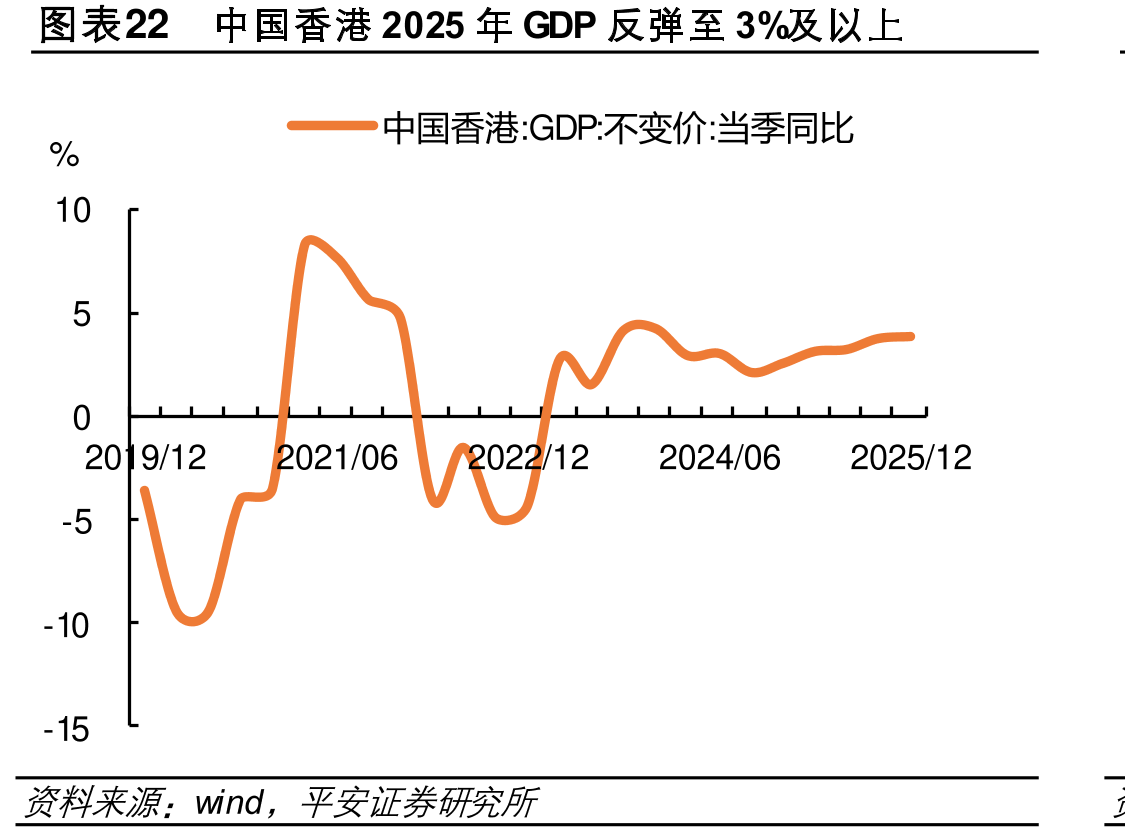 图表22中国香港2025GDP反弹至3%及上