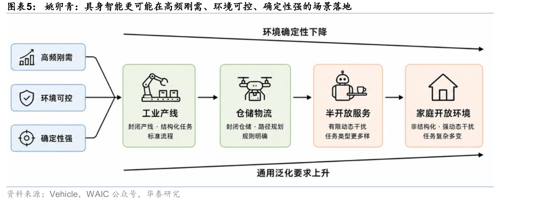 姚卯青：具身智能更可能在高频刚需、环境可控、确定性强的场景落地