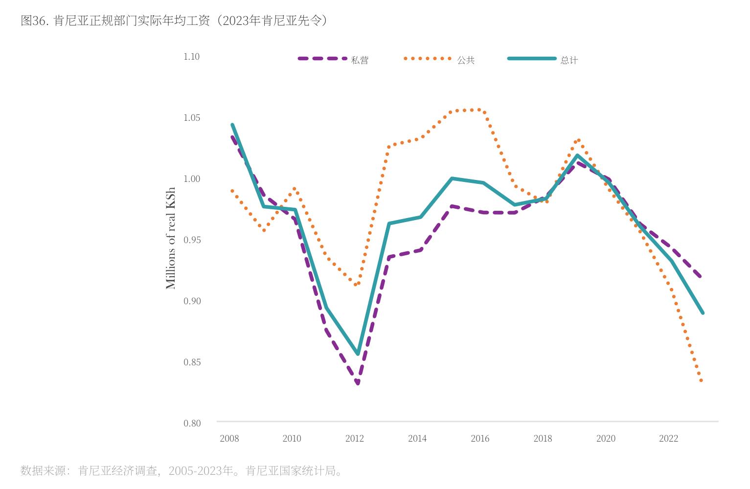 图36：.肯尼亚正规部门实际年均工资 (2023年肯尼亚先令）