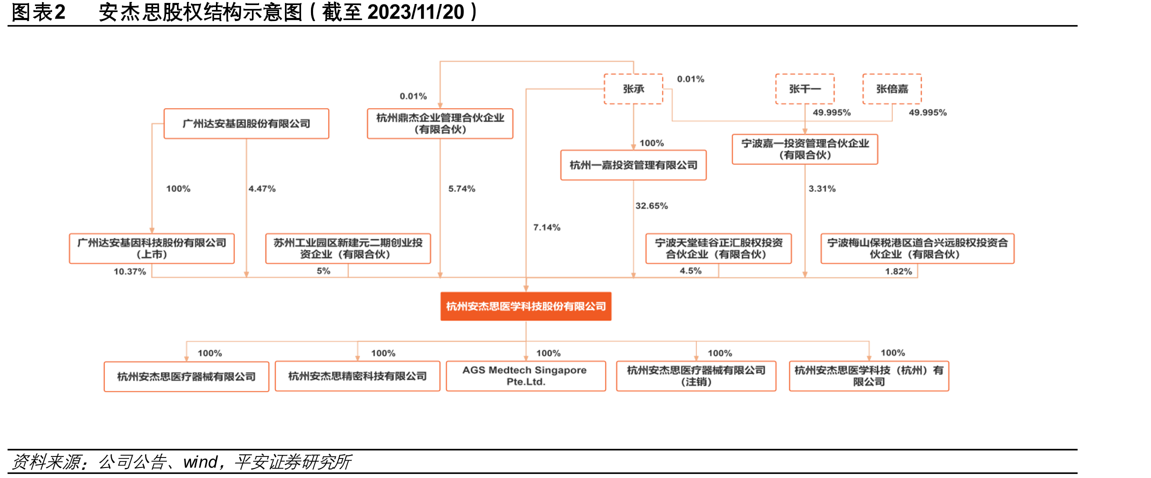 图表2安杰思股权结构示意图（截至2023/11/20）