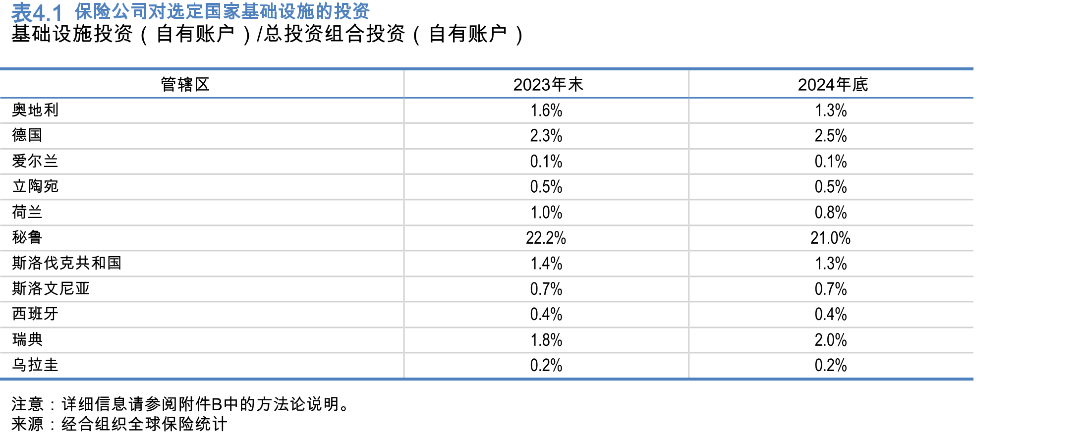 图2.22024年部分经合组织国家保险单价格的nominalgrowthrate_第2页