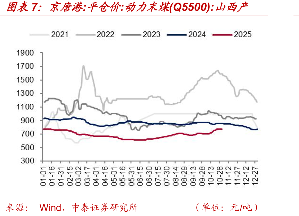 综合平均价格指数：环渤海动力煤(Q5500K)_第5页