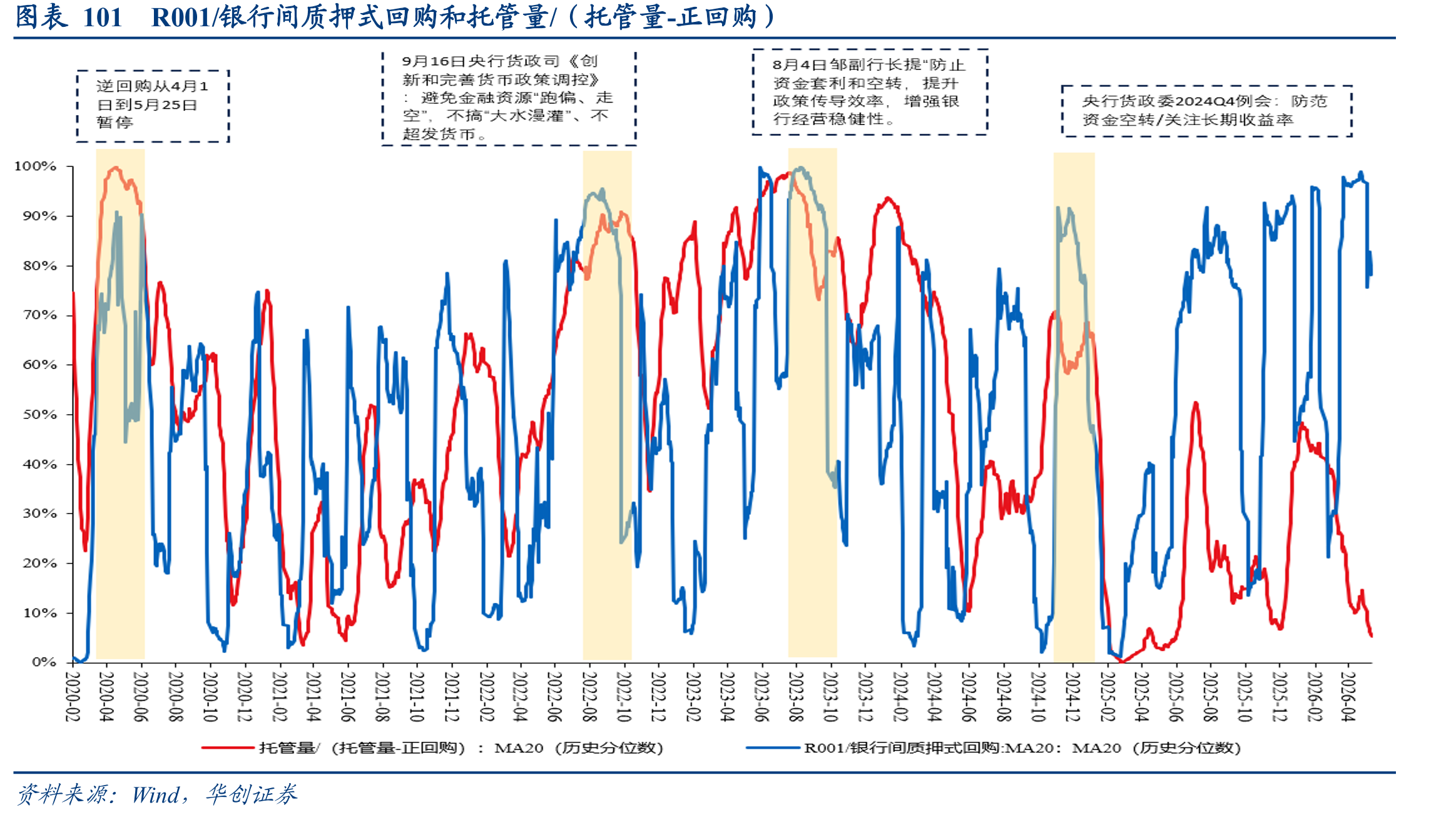 图表101R001/银行间质押式回购和托管量/（托管量-正回购）