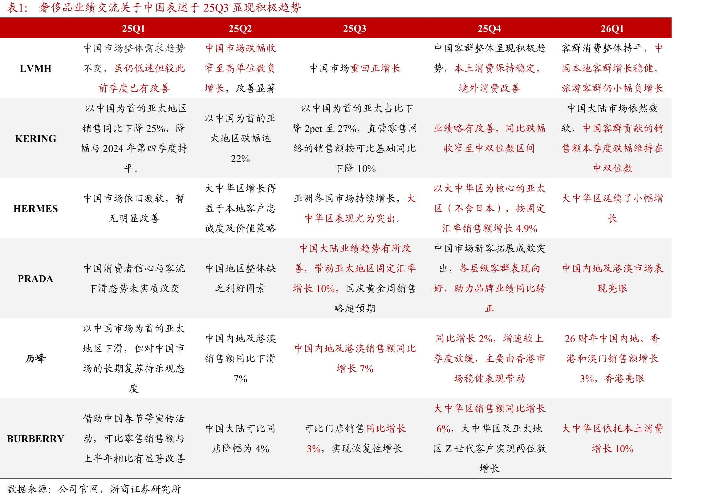 奢侈品业绩交流关于中国表述于25Q3显现积极趋势