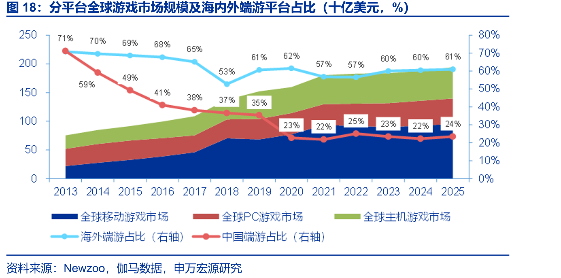 分平台全球游戏市场规模及海内外端游平台占比（十亿美元，%）