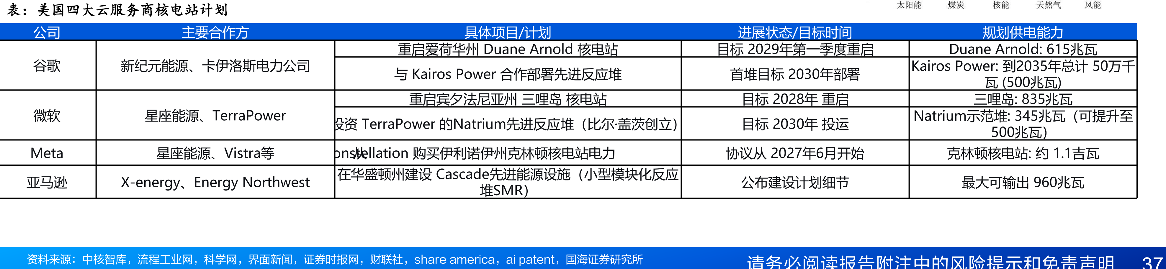 美国四大云服务商核电站计划