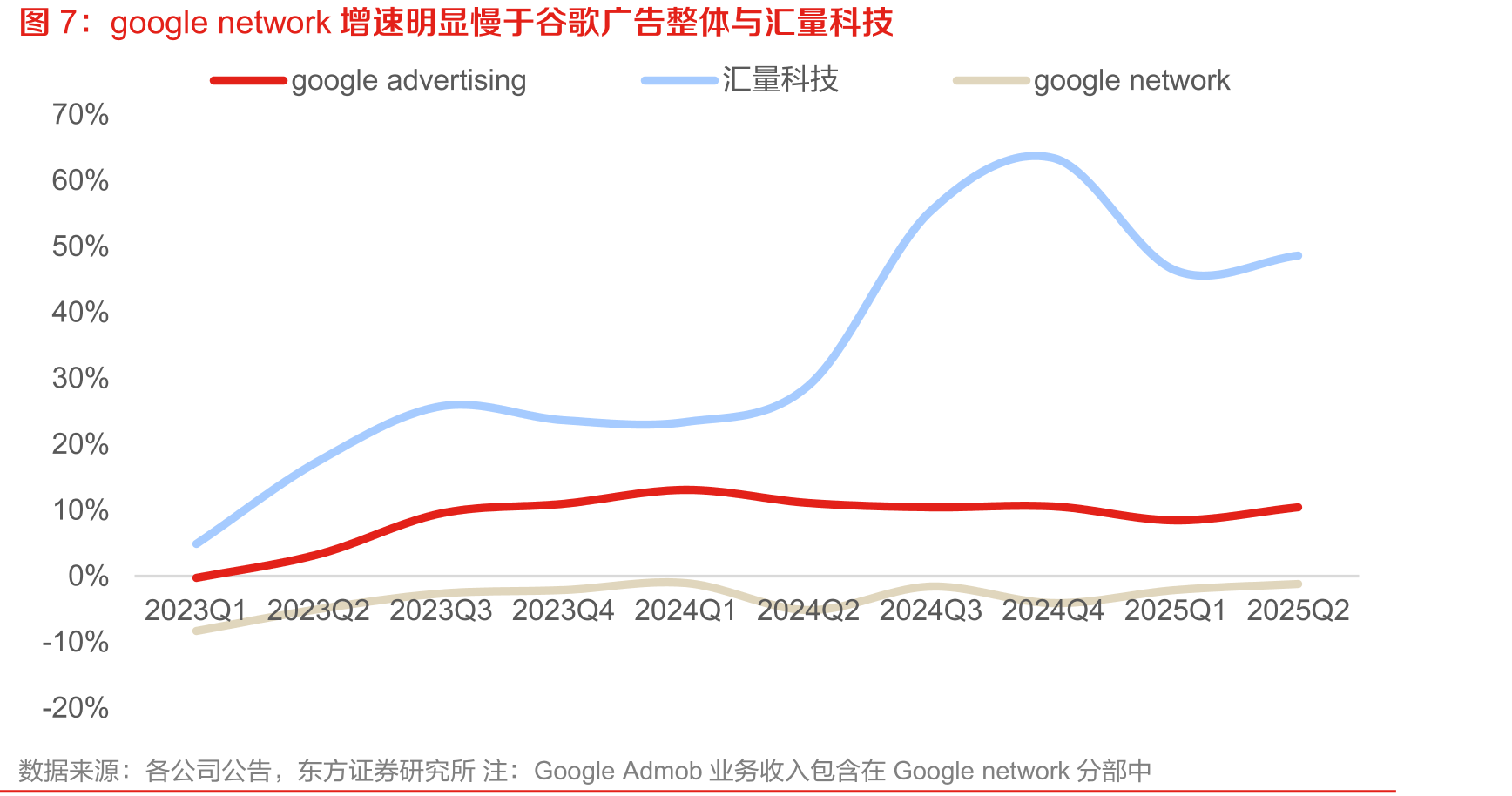 电商广告预算规模大于游戏（十亿美元）_第5页