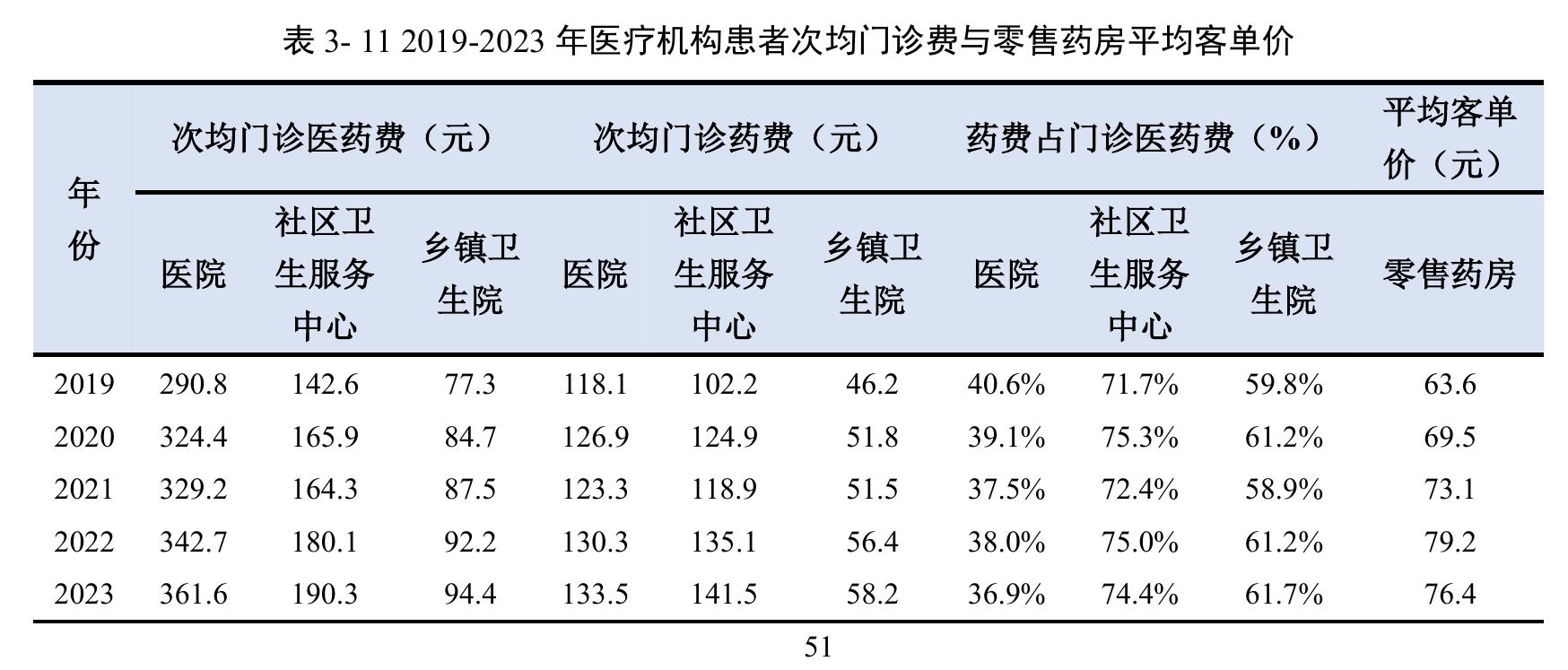 表 3-112019-2023年医疗机构患者次均门诊费与零售药房平均客单价