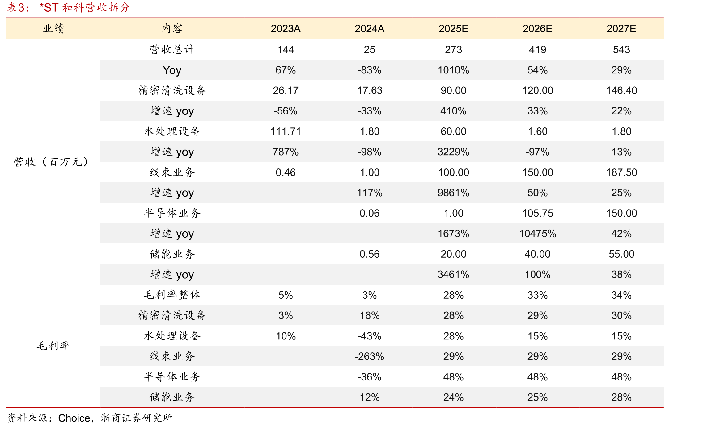 中国半导体清洗设备市场规模呈上升趋势，预计2019年至2028年CAGR为30.02%_第3页