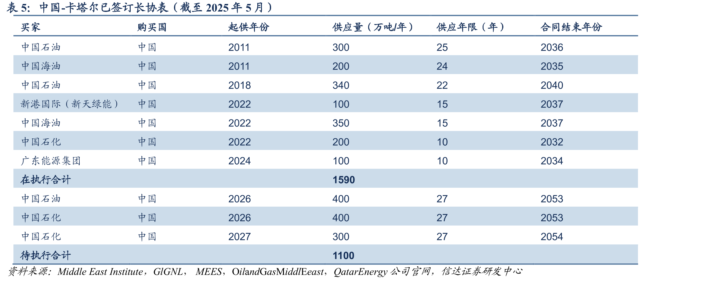2020-2024年卡塔尔新签长协斜率趋势_第3页