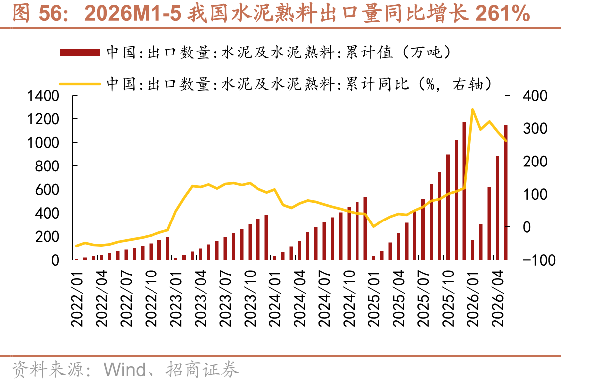 2026M1-5我国水泥熟料出口量同比增长261%