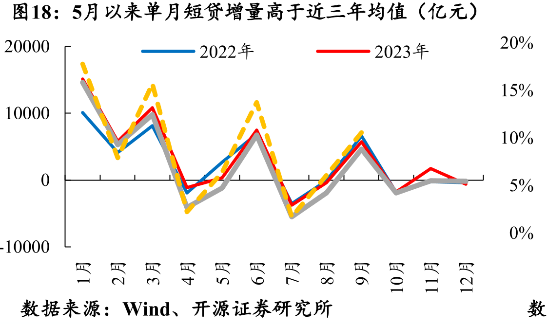 5月以来单月短贷增量高于近三年均值（亿元）