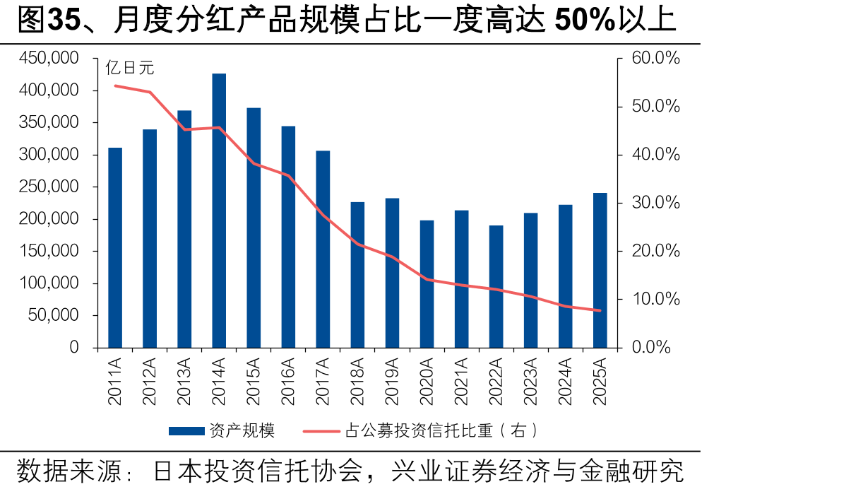 图35、月度分红产品规模占比一度高达50%以上