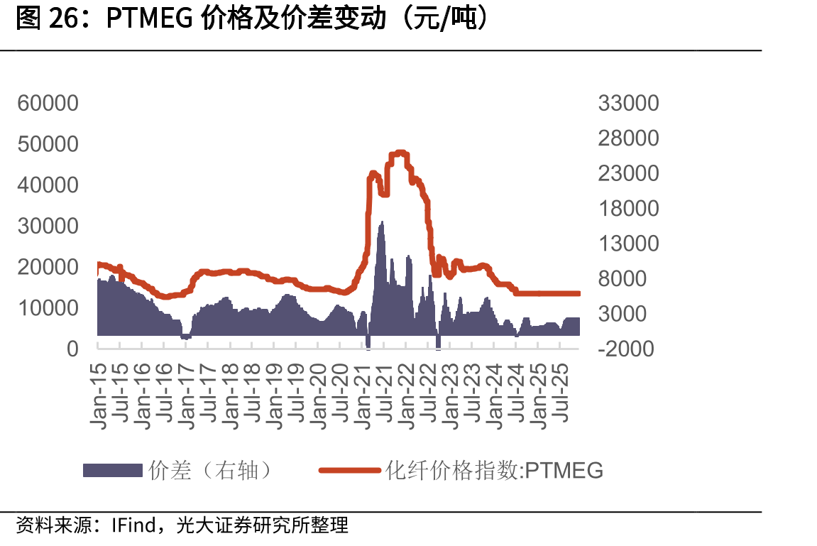 PTMEG价格及价差变动（元/吨）