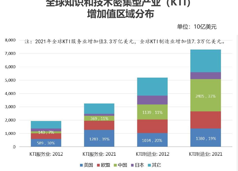 全球知识和技木密集型产业