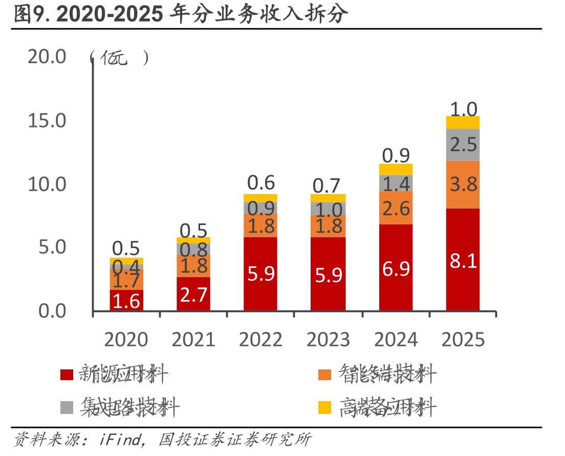 图9.2020-2025年分业务收入拆分