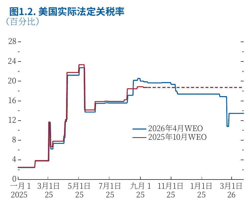 图1.2：.美国实际法定关税率