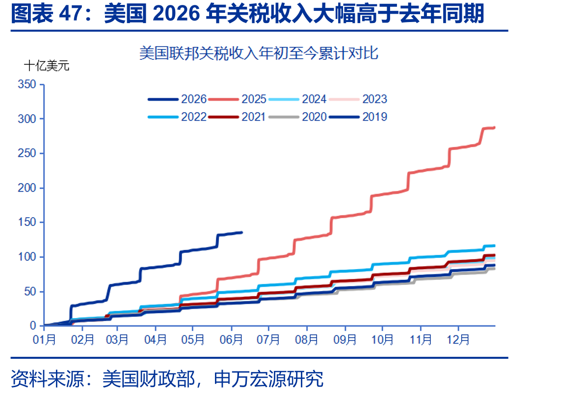 美国2026年关税收入大幅高于去年同期