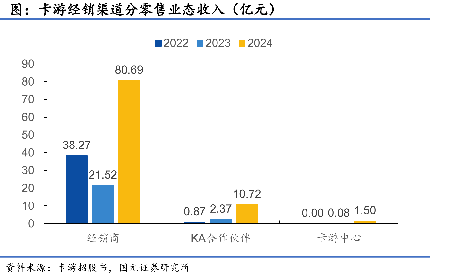 卡游经销渠道分零售业态收入（亿元）