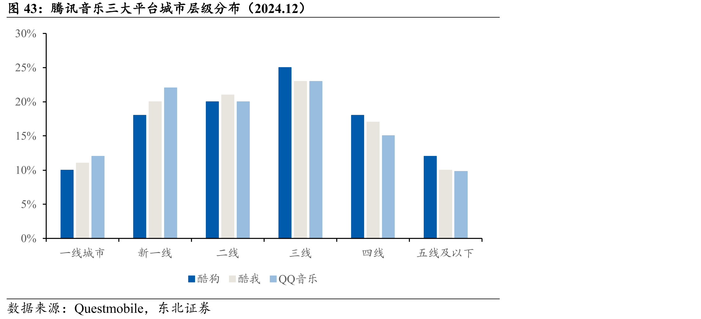 腾讯音乐三大平台城市层级分布（2024.12）